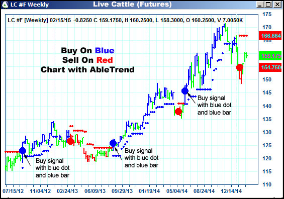 AbleTrend Trading Software LC chart