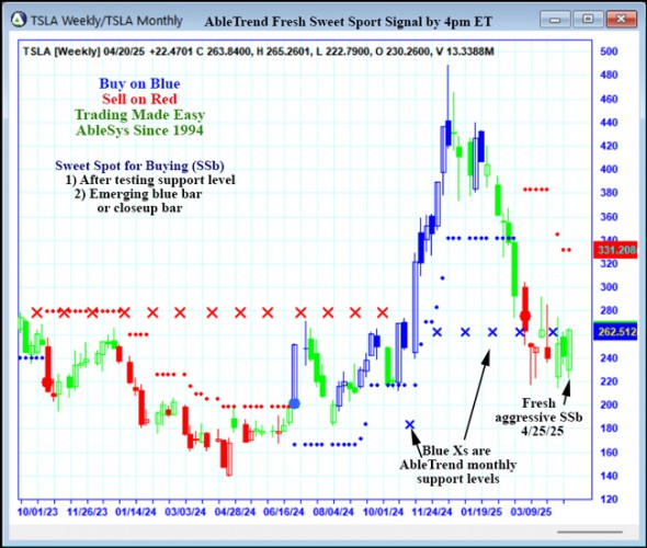 AbleTrend Trading Software TSLA chart