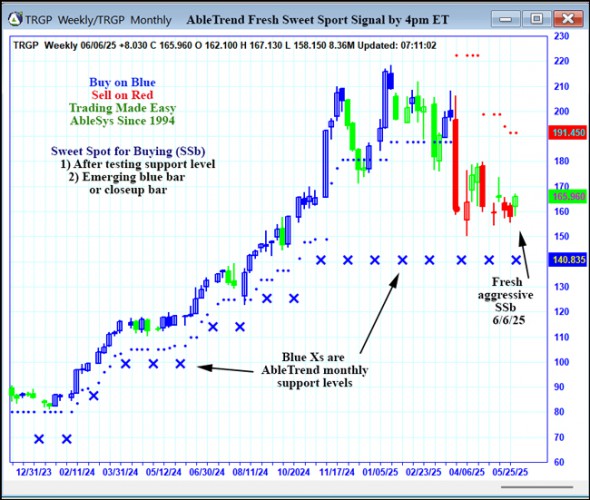 AbleTrend Trading Software TRGP chart