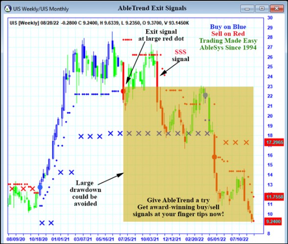 AbleTrend Trading Software UIS chart