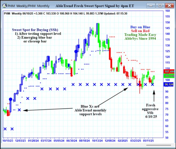 AbleTrend Trading Software PHM chart
