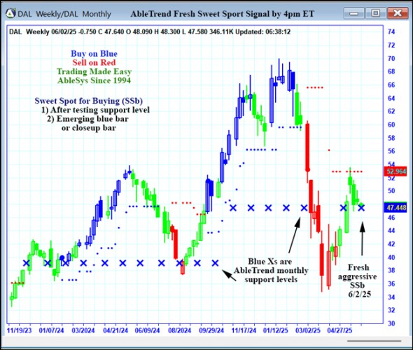 AbleTrend Trading Software DAL chart