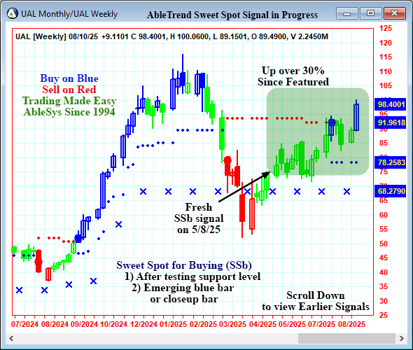 AbleTrend Trading Software UAL chart