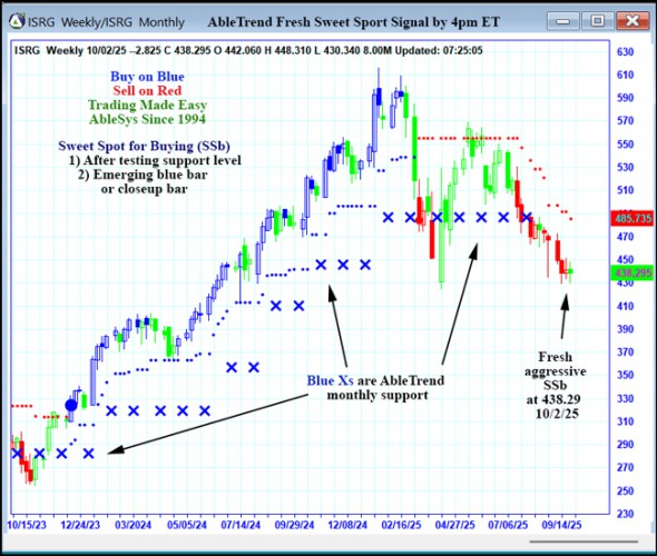 AbleTrend Trading Software ISRG chart
