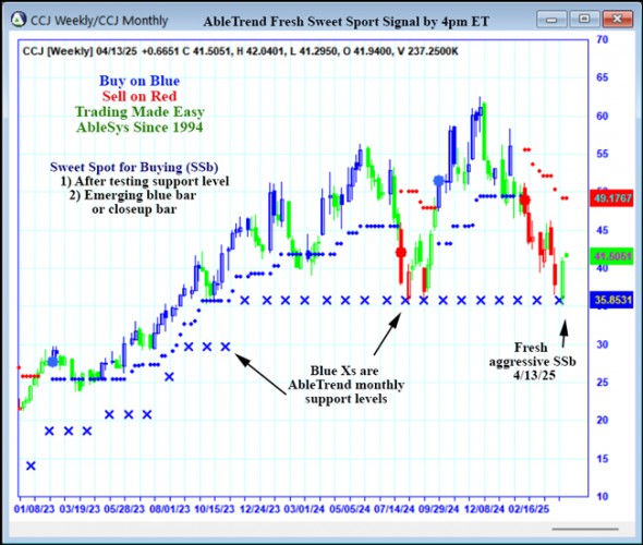 AbleTrend Trading Software CCJ chart