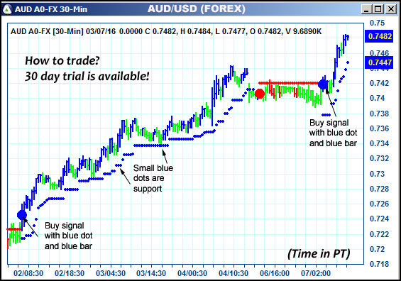 AbleTrend Trading Software AUD chart