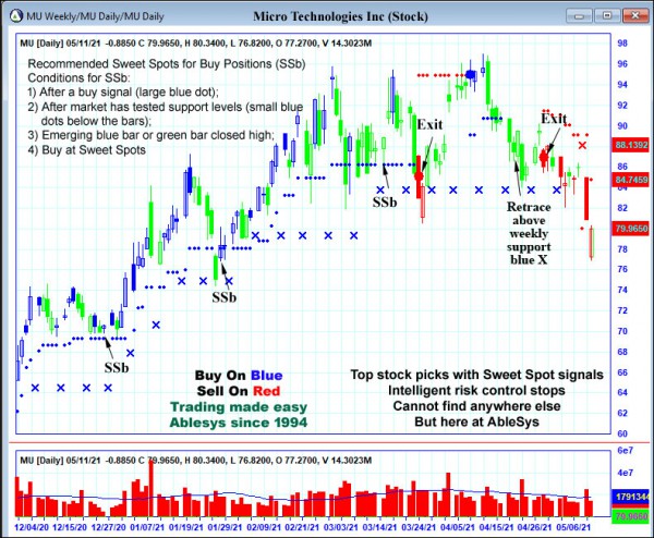 AbleTrend Trading Software MU chart
