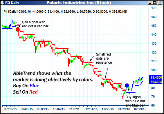 AbleTrend Trading Software PII chart