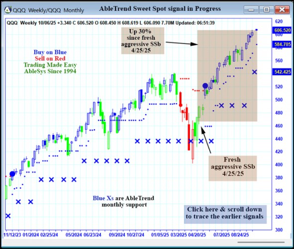 AbleTrend Trading Software QQQ chart