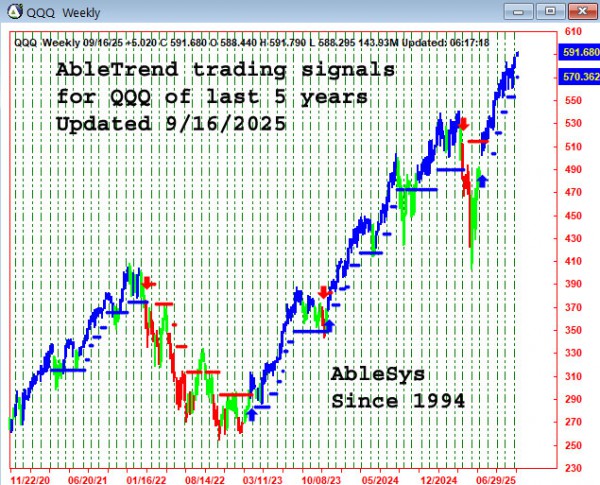 AbleTrend Trading Software QQQ chart
