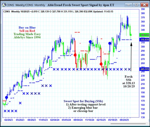 AbleTrend Trading Software CDNS chart