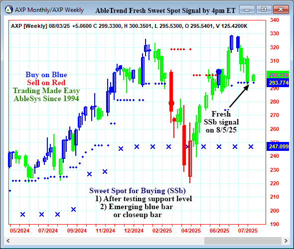 AbleTrend Trading Software AXP chart
