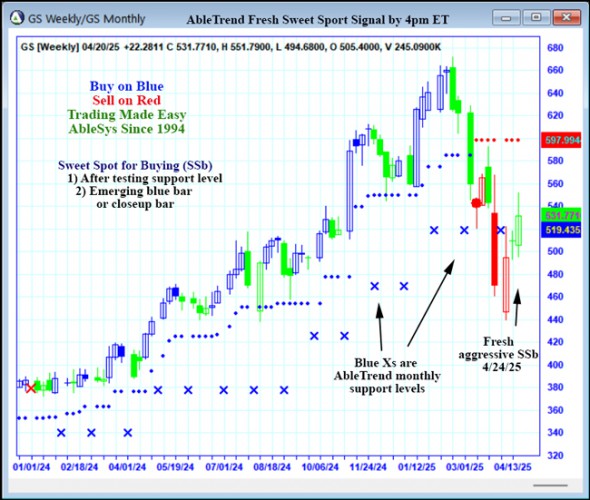 AbleTrend Trading Software GS chart