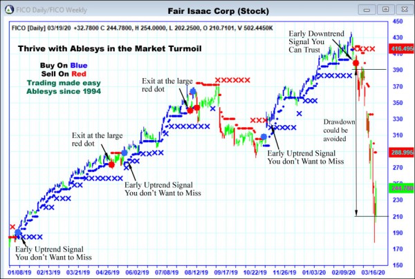 AbleTrend Trading Software FICO chart