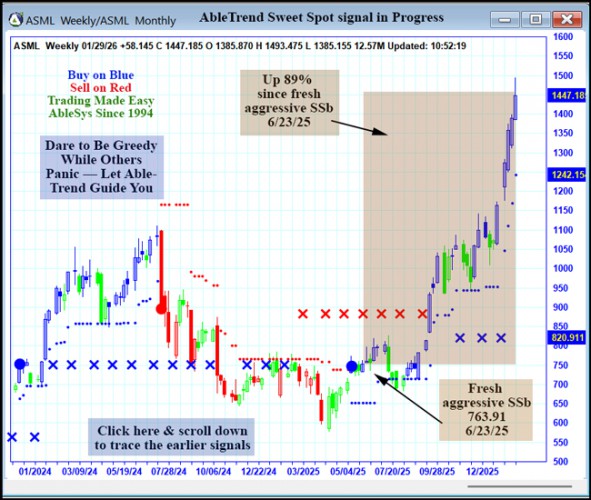 AbleTrend Trading Software ASML chart