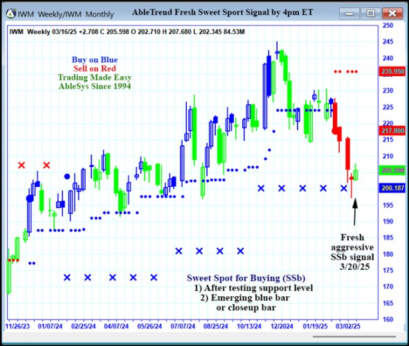 AbleTrend Trading Software IWM chart