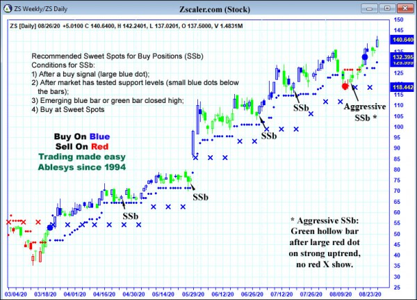 AbleTrend Trading Software ZS chart