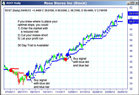 AbleTrend Trading Software ROST chart