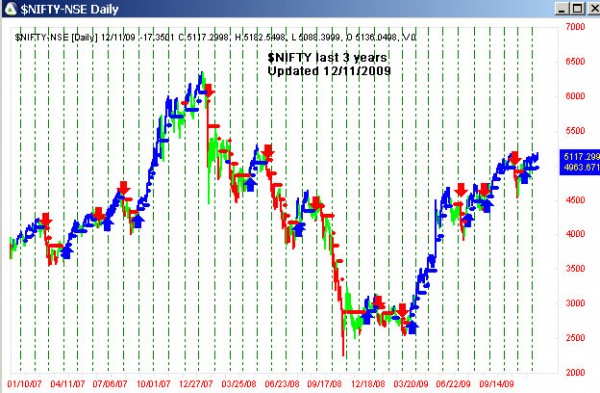 AbleTrend Trading Software $NIFTY chart