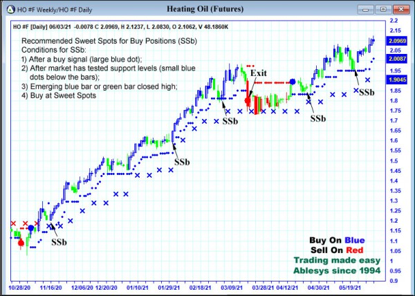 AbleTrend Trading Software HO chart