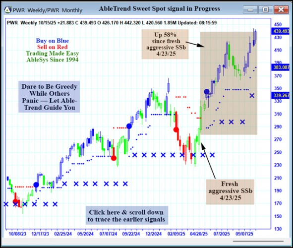 AbleTrend Trading Software PWR chart