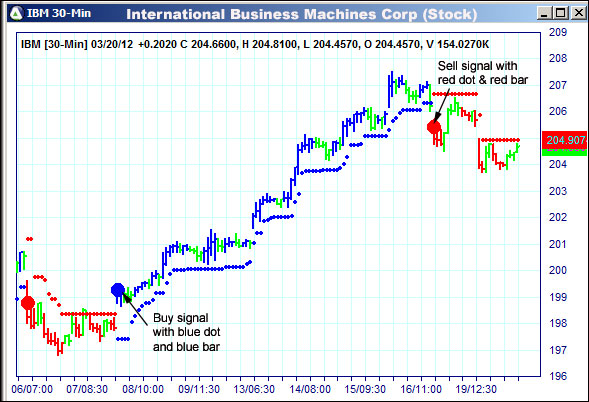 AbleTrend Trading Software IBM chart
