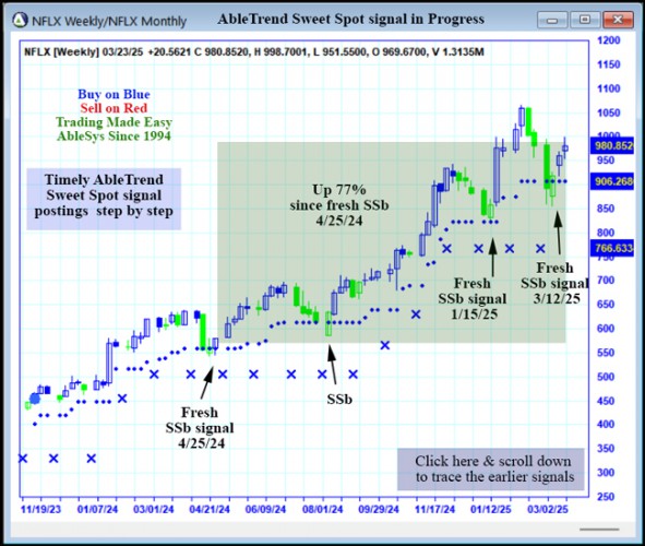 AbleTrend Trading Software NFLX chart