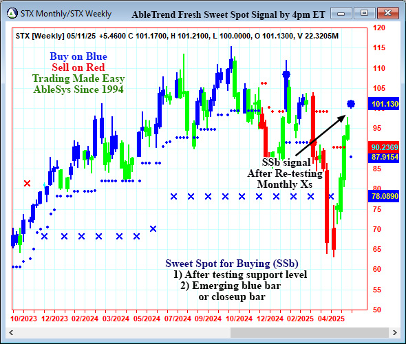 AbleTrend Trading Software STX chart