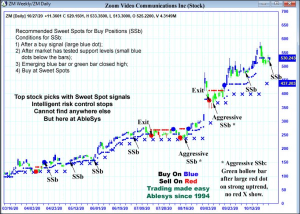 AbleTrend Trading Software ZM chart