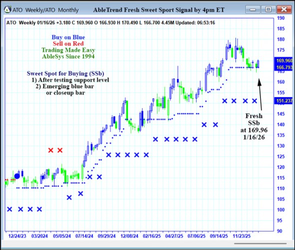 AbleTrend Trading Software ATO chart