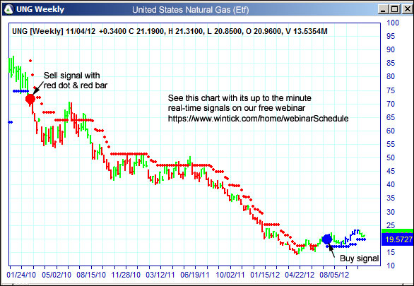 AbleTrend Trading Software UNG chart