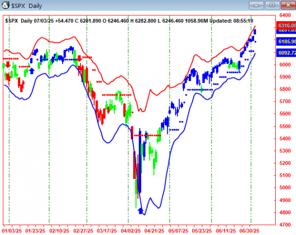 AbleTrend Trading Software $SPX chart