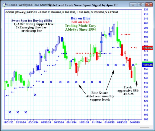 AbleTrend Trading Software GOOGL chart