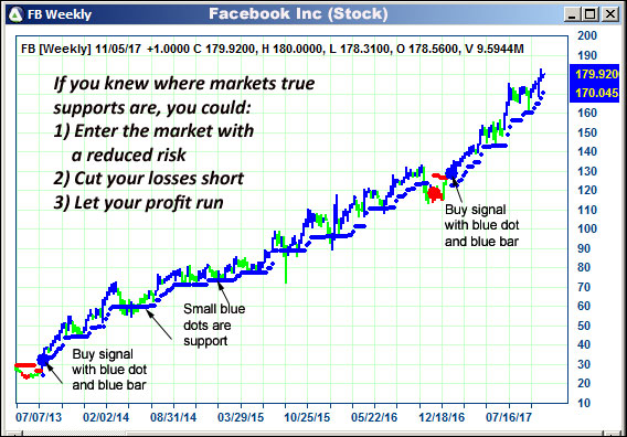 AbleTrend Trading Software FB chart