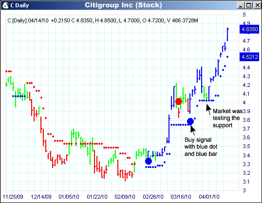 AbleTrend Trading Software C chart