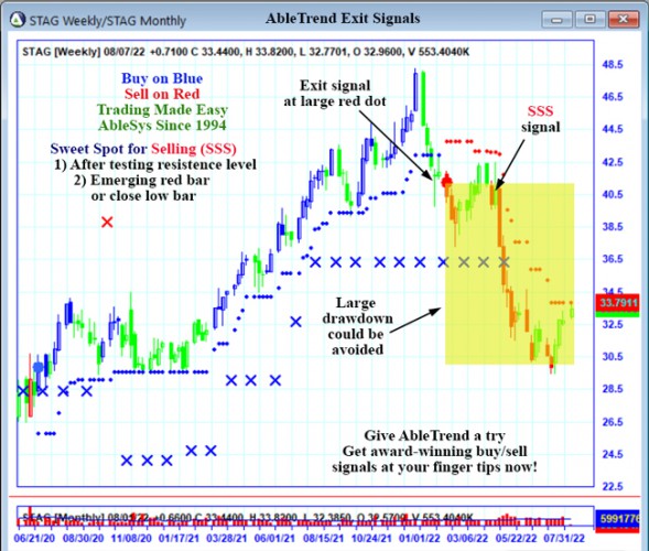 AbleTrend Trading Software STAG chart