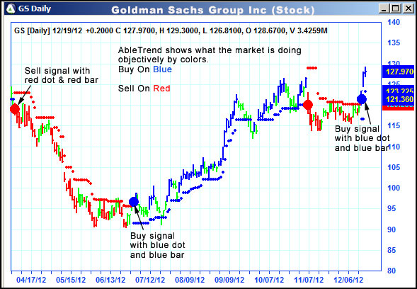 AbleTrend Trading Software GS chart