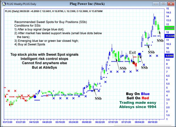 AbleTrend Trading Software PLUG chart
