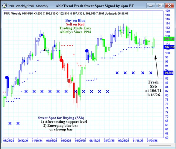 AbleTrend Trading Software PNR chart