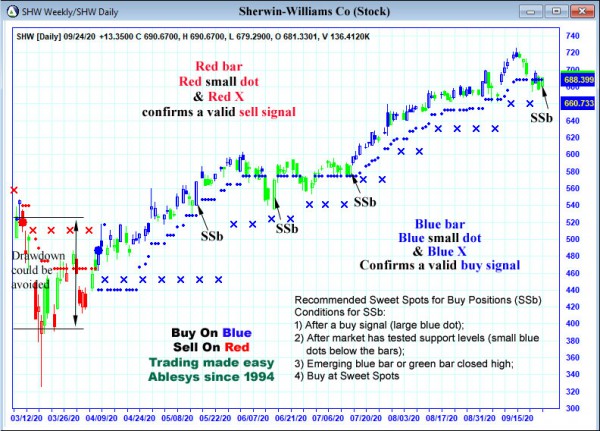 AbleTrend Trading Software SHW chart