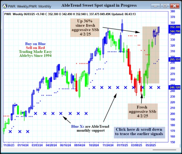 AbleTrend Trading Software PWR chart