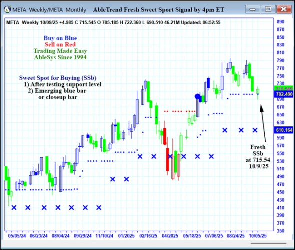 AbleTrend Trading Software META chart