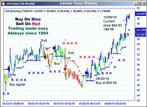 AbleTrend Trading Software LEN chart