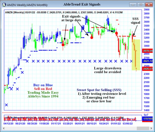 AbleTrend Trading Software AMZN chart