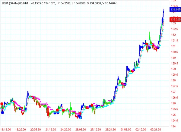 AbleTrend Trading Software ZB 30YR chart