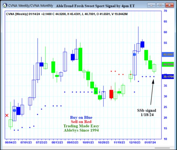AbleTrend Trading Software CVNA chart
