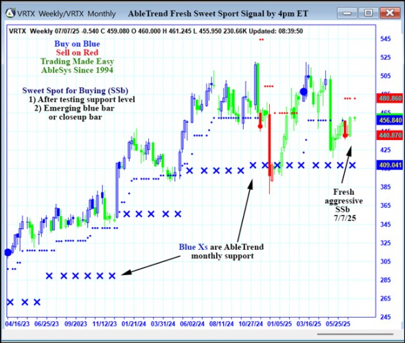 AbleTrend Trading Software VRTX chart