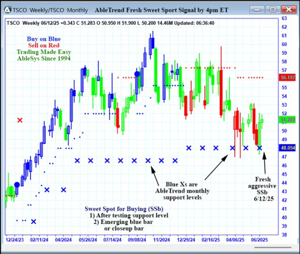AbleTrend Trading Software TSCO chart