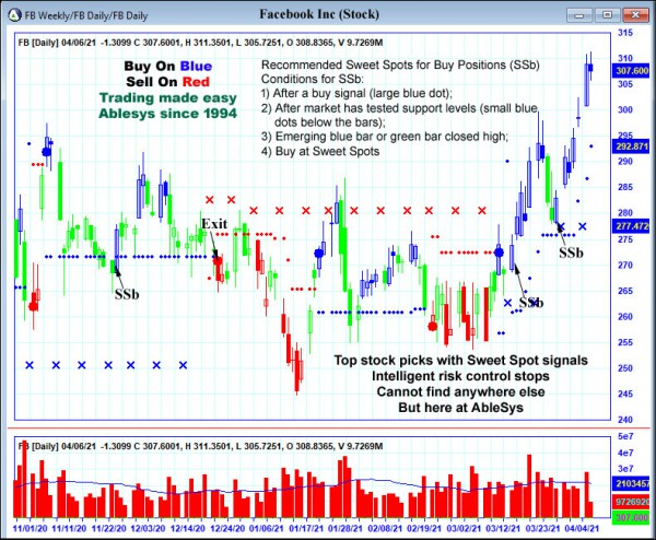 AbleTrend Trading Software FB chart