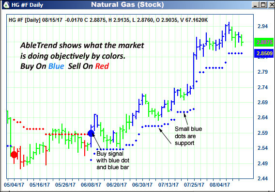 AbleTrend Trading Software HG chart